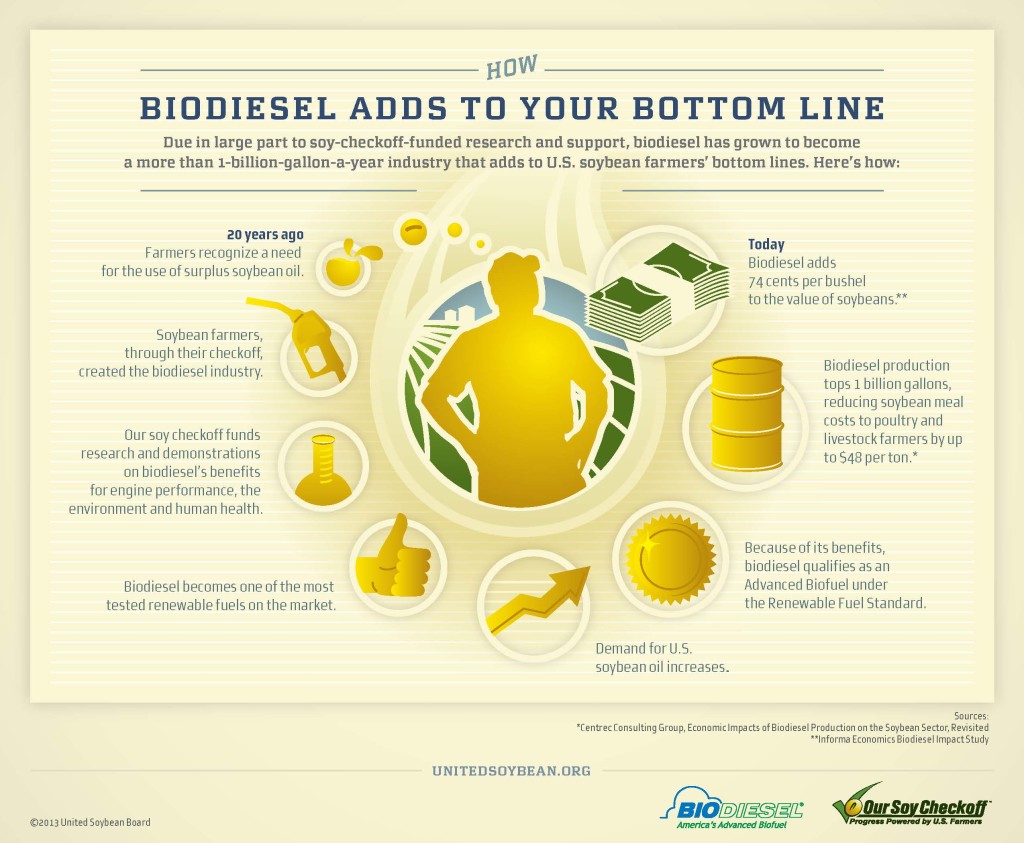 Biodiesel Continues to Generate Profits for Soybean Farmers, Says